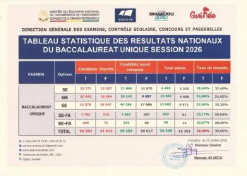 Baccalauréat 2026 : Le taux de réussite national franchit la barre des 38 %