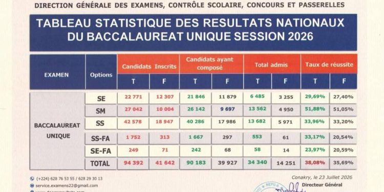 Baccalauréat 2026 : Le taux de réussite national franchit la barre des 38 %